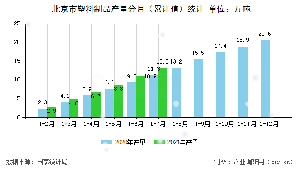 北京市塑料制品產(chǎn)量分月（累計值）統(tǒng)計
