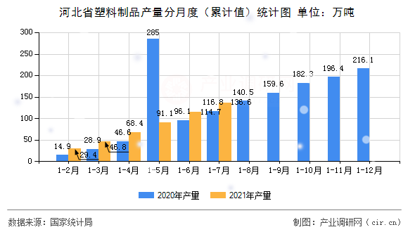 河北省塑料制品產(chǎn)量分月度（累計(jì)值）統(tǒng)計(jì)圖