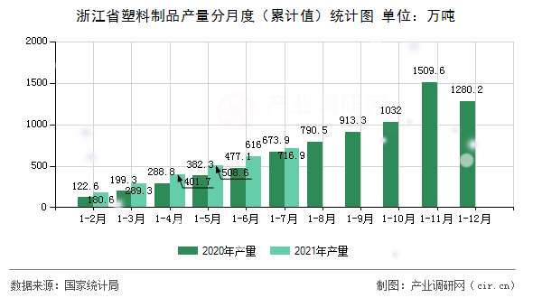 浙江省塑料制品產(chǎn)量分月度（累計(jì)值）統(tǒng)計(jì)圖