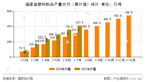 福建省塑料制品產(chǎn)量分月（累計值）統(tǒng)計