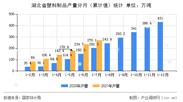 湖北省塑料制品產(chǎn)量分月（累計值）統(tǒng)計