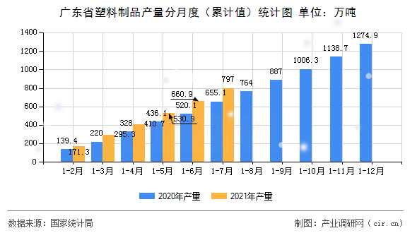 廣東省塑料制品產(chǎn)量分月度（累計值）統(tǒng)計圖
