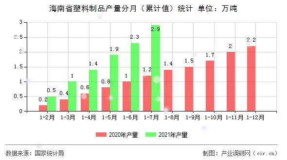 海南省塑料制品產(chǎn)量分月（累計(jì)值）統(tǒng)計(jì)