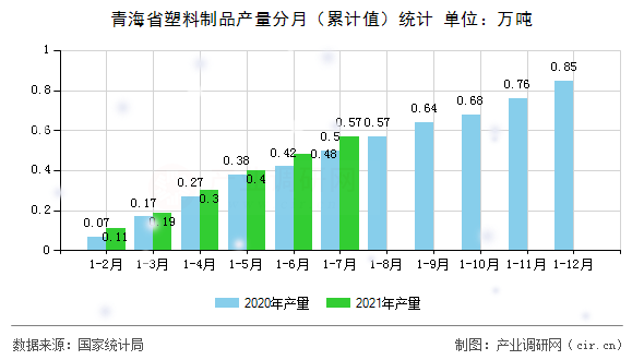 青海省塑料制品產量分月（累計值）統(tǒng)計