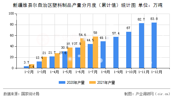 新疆維吾爾自治區(qū)塑料制品產(chǎn)量分月度（累計值）統(tǒng)計圖