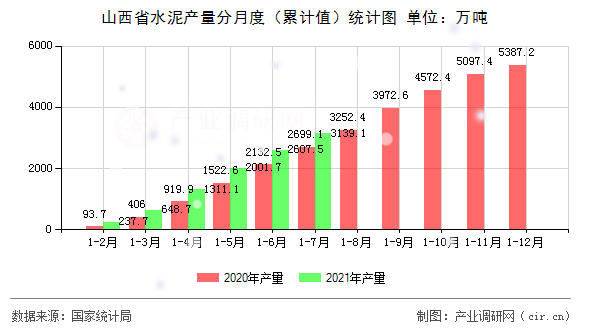 山西省水泥產(chǎn)量分月度（累計(jì)值）統(tǒng)計(jì)圖