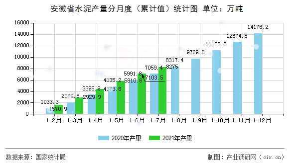 安徽省水泥產(chǎn)量分月度（累計值）統(tǒng)計圖