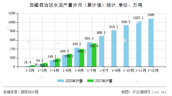 西藏自治區(qū)水泥產(chǎn)量分月（累計(jì)值）統(tǒng)計(jì)