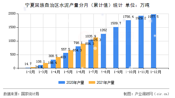 寧夏回族自治區(qū)水泥產量分月(累計值)統(tǒng)計 寧夏回族自治區(qū)水泥產量分月(累計值)統(tǒng)計