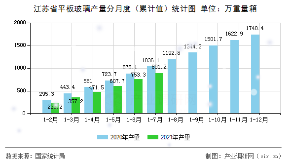江蘇省平板玻璃產(chǎn)量分月度（累計(jì)值）統(tǒng)計(jì)圖