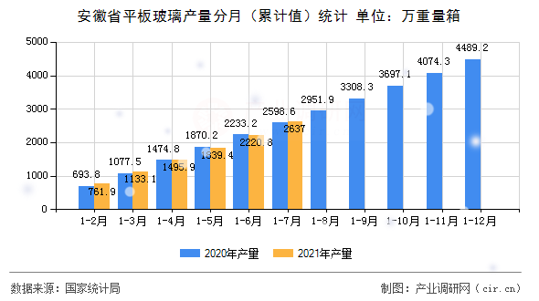 安徽省平板玻璃產(chǎn)量分月（累計值）統(tǒng)計