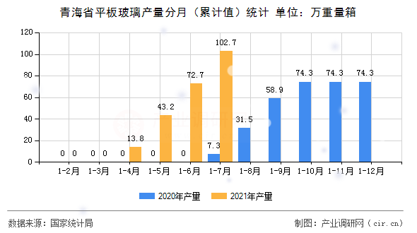 青海省平板玻璃產量分月（累計值）統計