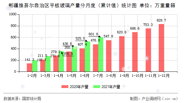 新疆維吾爾自治區(qū)平板玻璃產量分月度（累計值）統(tǒng)計圖