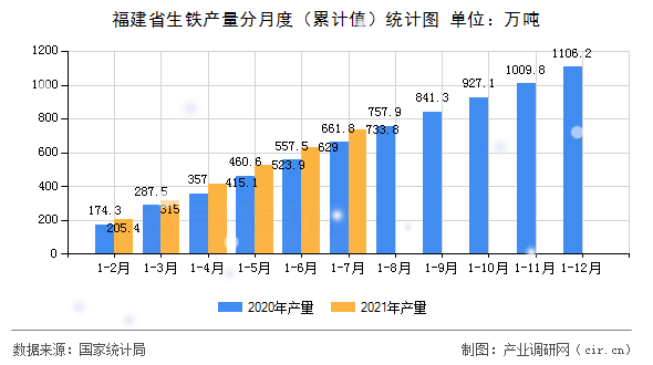 福建省生鐵產(chǎn)量分月度（累計值）統(tǒng)計圖