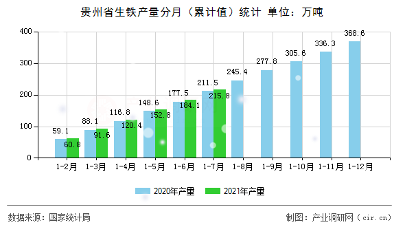 貴州省生鐵產(chǎn)量分月（累計值）統(tǒng)計