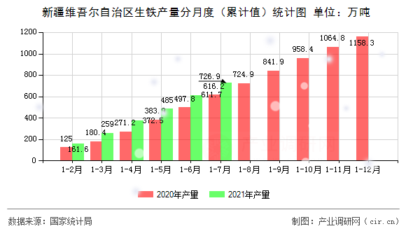 新疆維吾爾自治區(qū)生鐵產量分月度（累計值）統(tǒng)計圖