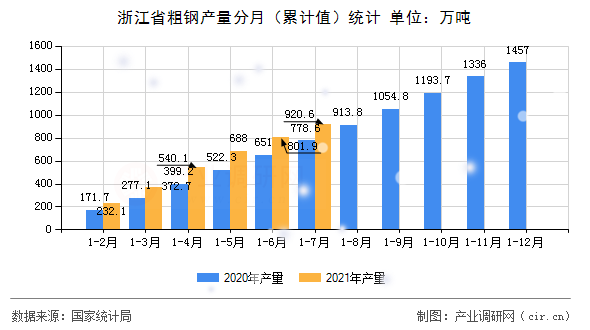 浙江省粗鋼產(chǎn)量分月（累計值）統(tǒng)計