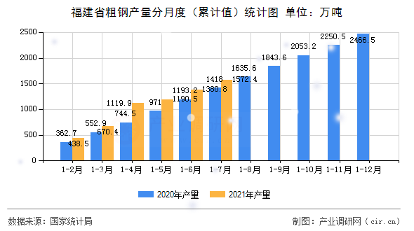 福建省粗鋼產(chǎn)量分月度（累計(jì)值）統(tǒng)計(jì)圖
