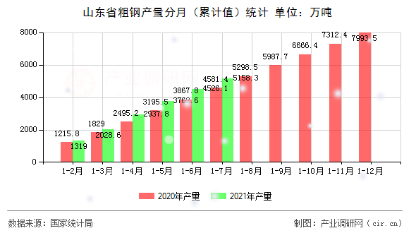 山東省粗鋼產(chǎn)量分月（累計(jì)值）統(tǒng)計(jì)