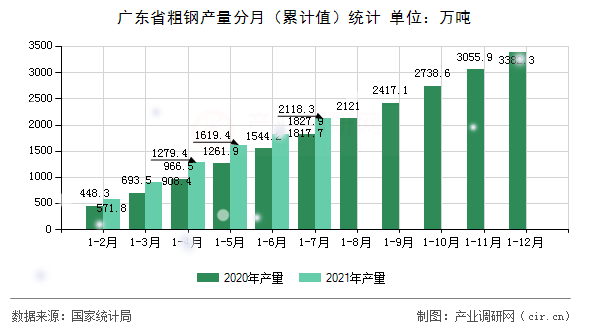 廣東省粗鋼產(chǎn)量分月（累計值）統(tǒng)計