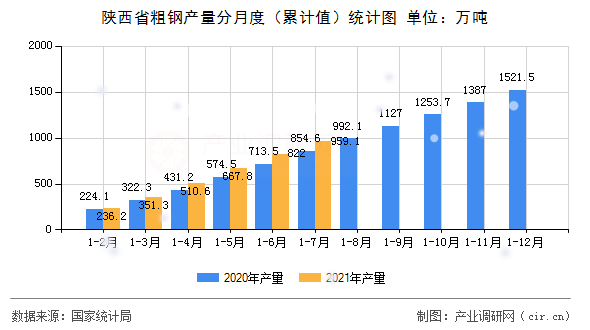 陜西省粗鋼產(chǎn)量分月度（累計(jì)值）統(tǒng)計(jì)圖