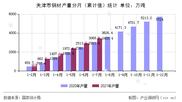天津市鋼材產(chǎn)量分月（累計(jì)值）統(tǒng)計(jì)
