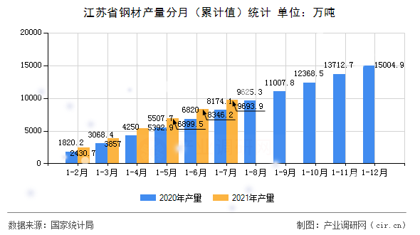 江蘇省鋼材產(chǎn)量分月（累計(jì)值）統(tǒng)計(jì)