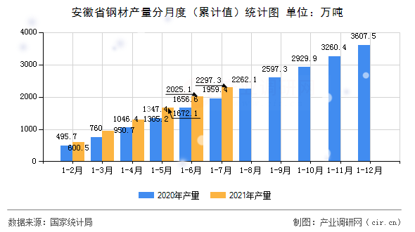 安徽省鋼材產(chǎn)量分月度（累計(jì)值）統(tǒng)計(jì)圖