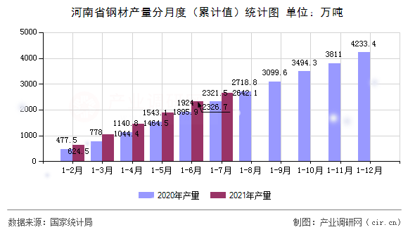 河南省鋼材產(chǎn)量分月度（累計(jì)值）統(tǒng)計(jì)圖