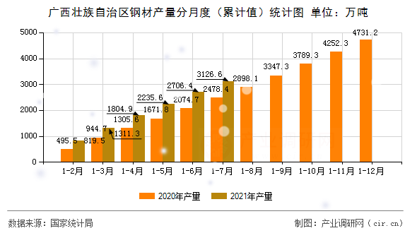 廣西壯族自治區(qū)鋼材產(chǎn)量分月度（累計值）統(tǒng)計圖