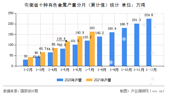 安徽省十種有色金屬產(chǎn)量分月（累計值）統(tǒng)計