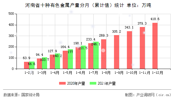 河南省十種有色金屬產(chǎn)量分月（累計(jì)值）統(tǒng)計(jì)
