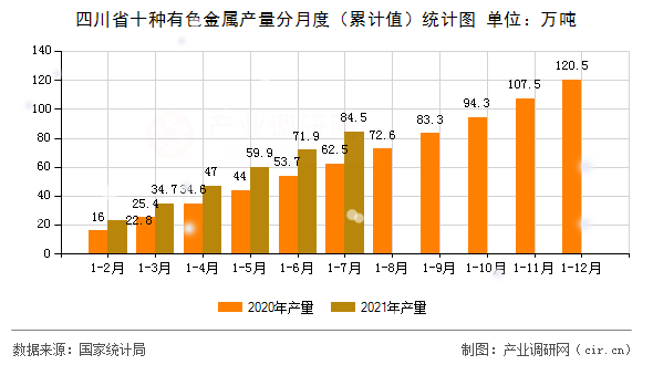 四川省十種有色金屬產(chǎn)量分月度（累計值）統(tǒng)計圖