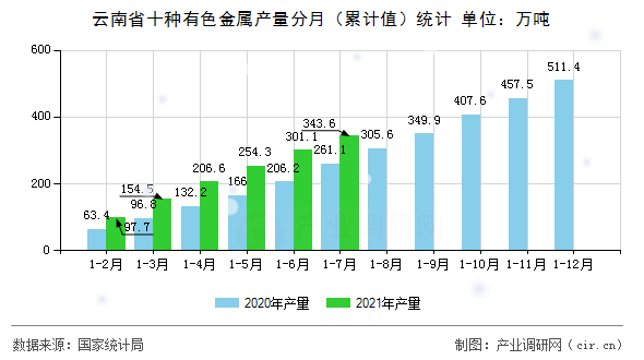 云南省十種有色金屬產(chǎn)量分月（累計(jì)值）統(tǒng)計(jì)