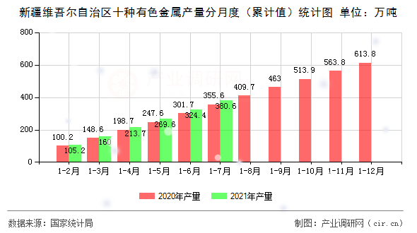 新疆維吾爾自治區(qū)十種有色金屬產(chǎn)量分月度(累計值)統(tǒng)計圖 新疆維吾爾自治區(qū)十種有色金屬產(chǎn)量分月度(累計值)統(tǒng)計圖