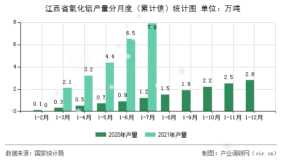 江西省氧化鋁產(chǎn)量分月度（累計(jì)值）統(tǒng)計(jì)圖