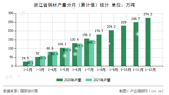 浙江省銅材產(chǎn)量分月（累計值）統(tǒng)計