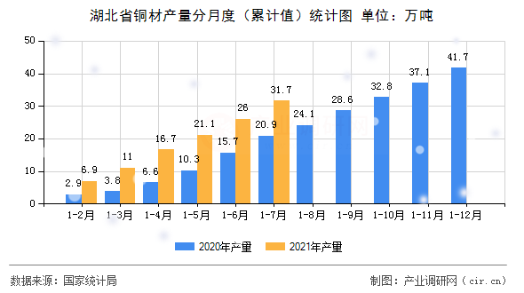 湖北省銅材產(chǎn)量分月度（累計值）統(tǒng)計圖