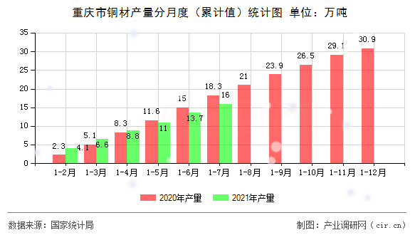 重慶市銅材產(chǎn)量分月度（累計(jì)值）統(tǒng)計(jì)圖