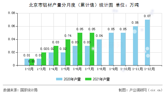 北京市鋁材產(chǎn)量分月度（累計(jì)值）統(tǒng)計(jì)圖