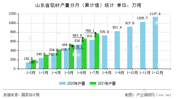 山東省鋁材產量分月（累計值）統(tǒng)計