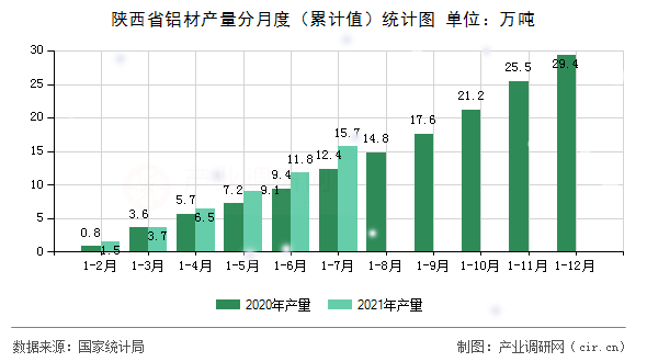 陜西省鋁材產(chǎn)量分月度（累計(jì)值）統(tǒng)計(jì)圖
