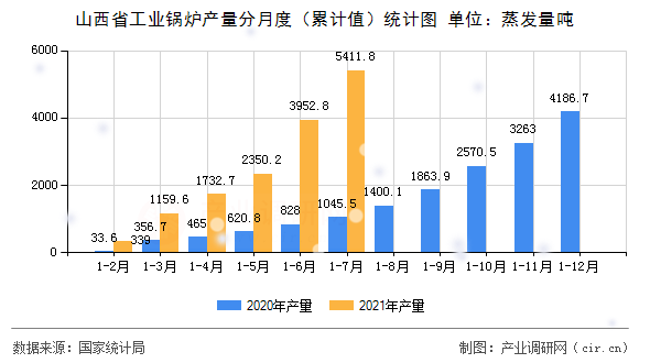 山西省工業(yè)鍋爐產(chǎn)量分月度（累計(jì)值）統(tǒng)計(jì)圖