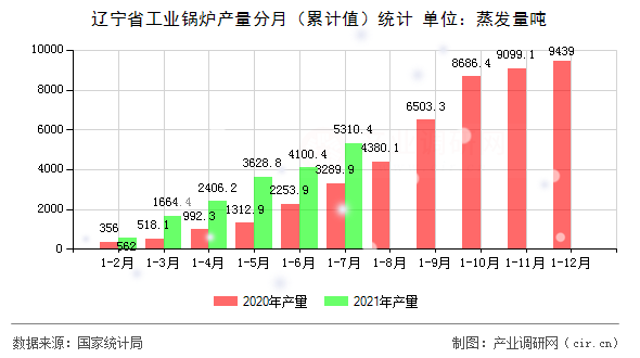 遼寧省工業(yè)鍋爐產量分月（累計值）統(tǒng)計