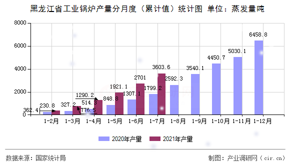 黑龍江省工業(yè)鍋爐產(chǎn)量分月度（累計值）統(tǒng)計圖
