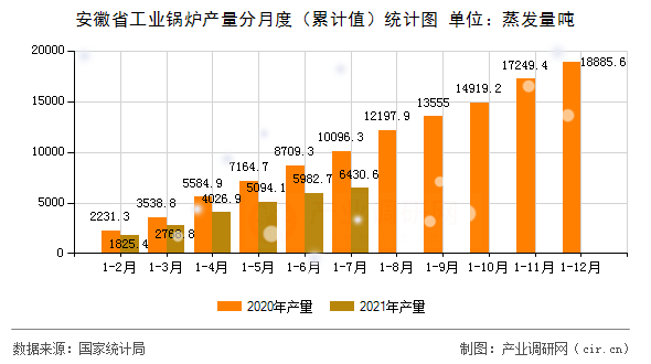 安徽省工業(yè)鍋爐產(chǎn)量分月度（累計值）統(tǒng)計圖