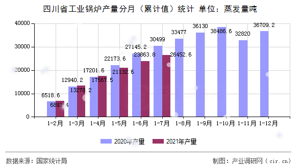 四川省工業(yè)鍋爐產(chǎn)量分月（累計值）統(tǒng)計