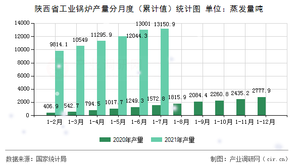 陜西省工業(yè)鍋爐產(chǎn)量分月度（累計值）統(tǒng)計圖