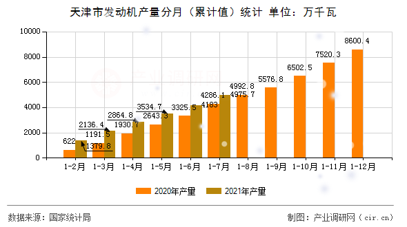 天津市發(fā)動(dòng)機(jī)產(chǎn)量分月（累計(jì)值）統(tǒng)計(jì)