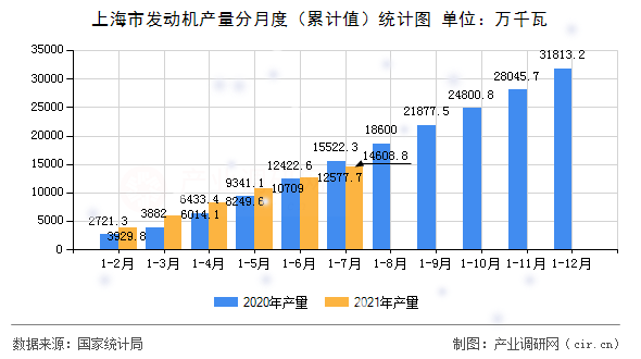 上海市發(fā)動(dòng)機(jī)產(chǎn)量分月度（累計(jì)值）統(tǒng)計(jì)圖